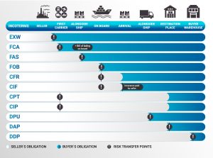 Custom Clearance Tips - Choose Cost-Effective Shipping Incoterms